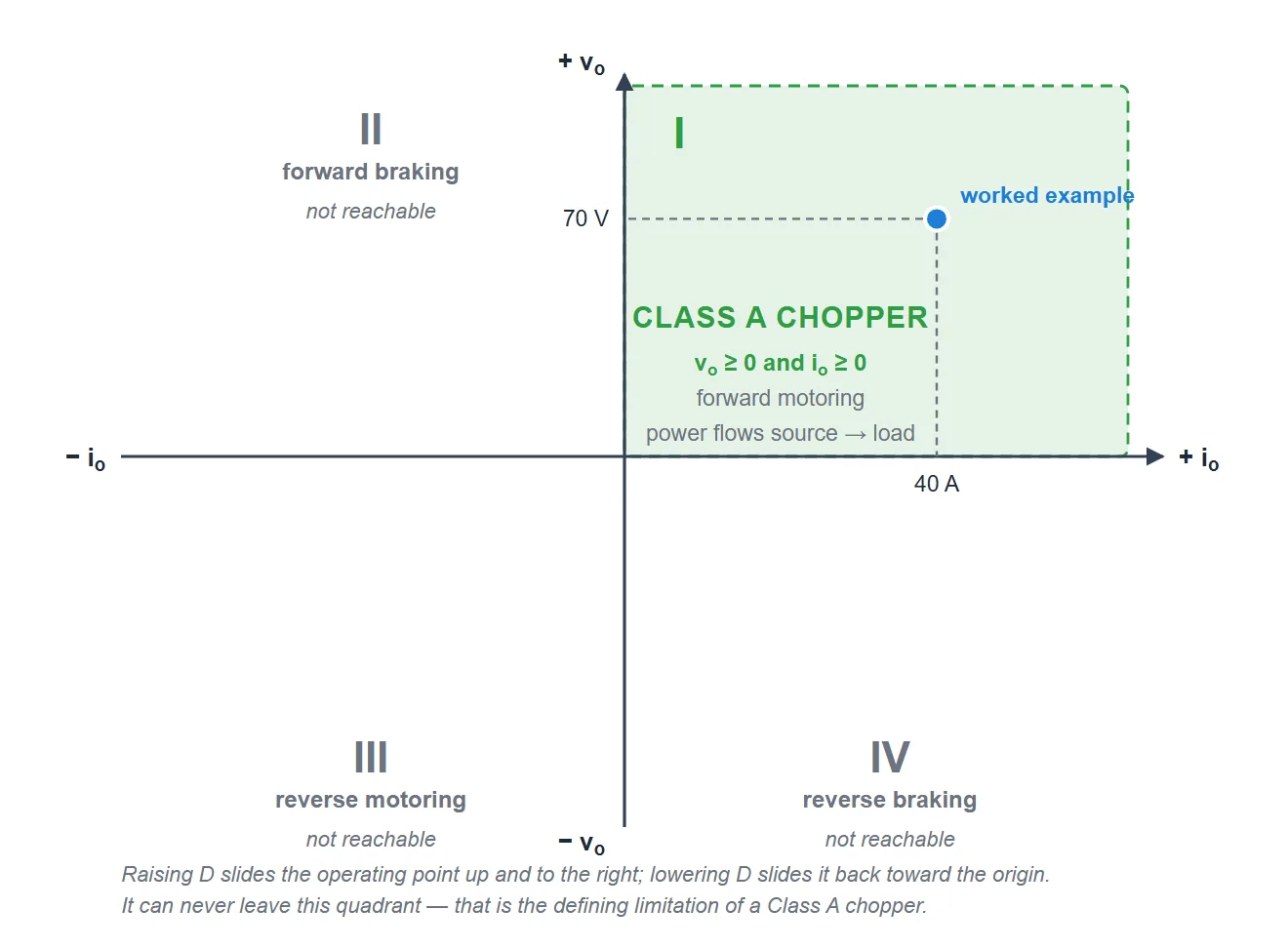 Four-quadrant voltage-current plane showing that a Class A chopper operates only in the first quadrant, where output voltage and output current are both positive, with a worked operating point at 70 volts and 40 amperes.