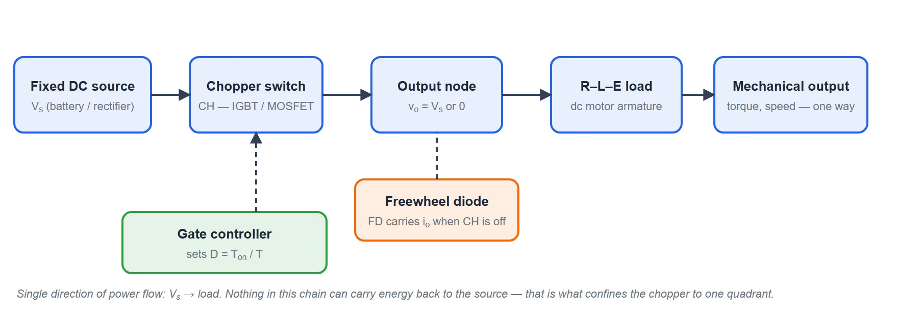 Block diagram of a Class A chopper: a fixed DC source feeds a chopper switch, whose output node is either at the supply voltage or clamped to zero, driving an R-L-E dc motor load. A freewheeling diode hangs off the output node and a gate controller sets the duty ratio.
