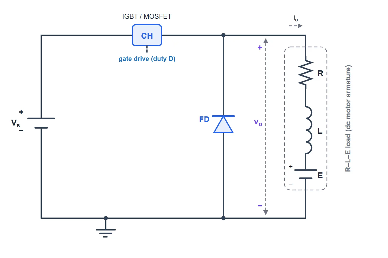 Circuit diagram of a Class A chopper: a DC source Vs feeds a chopper switch CH in the top rail, a freewheeling diode FD is connected across the load with its anode at the bottom rail, and the load is an R-L-E branch representing a dc motor armature. The output voltage vo is measured across the load and the load current io flows into the top of the load.