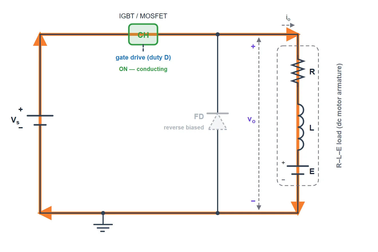 Class A chopper mode 1: the chopper switch CH is on and conducting, the freewheeling diode FD is reverse biased and blocking, and current flows in a loop from the source through the switch, down through the R-L-E load and back to the source. The output voltage equals the supply voltage.