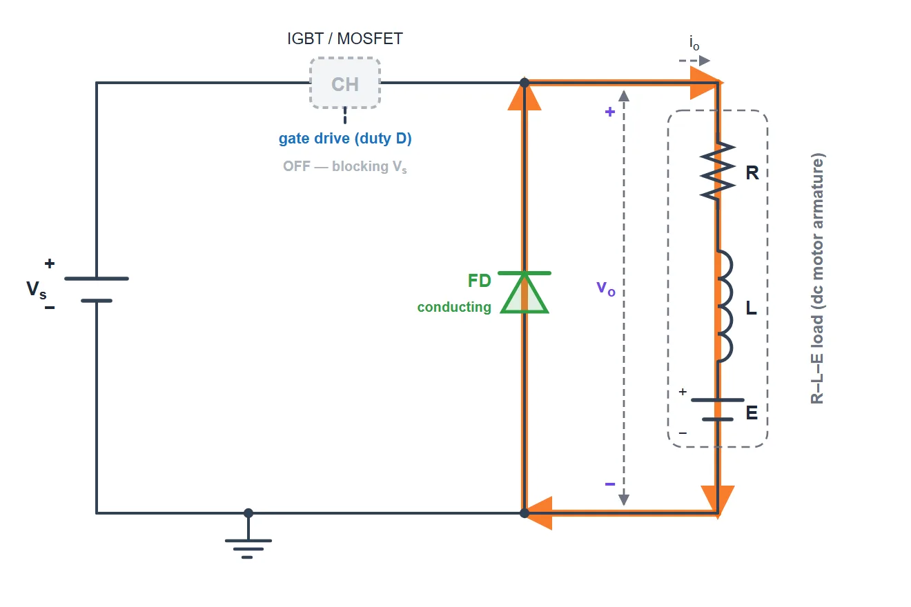 Class A chopper mode 2: the chopper switch CH is off and blocking, the freewheeling diode FD is conducting, and the load current circulates in a loop around the load and the diode without involving the source. The output voltage is zero.