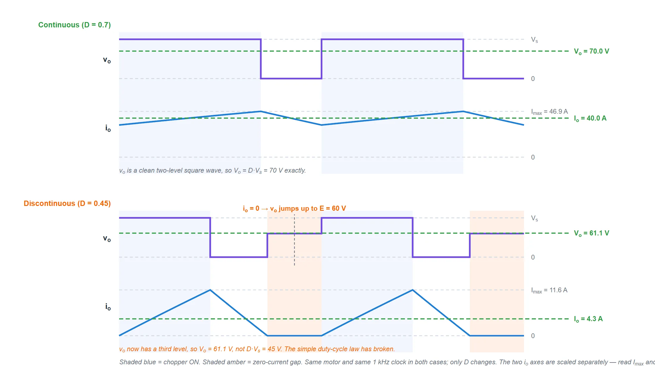 Comparison of continuous and discontinuous conduction in a Class A chopper. At duty ratio 0.7 the load current ripples between 32.9 and 46.9 amperes without touching zero and the output voltage is a clean square wave averaging 70 volts. At duty ratio 0.45 the current reaches zero part way through the off time and stays there, and during that gap the output voltage rises to the 60 volt back emf, raising the average output voltage to 61.1 volts instead of the expected 45 volts.