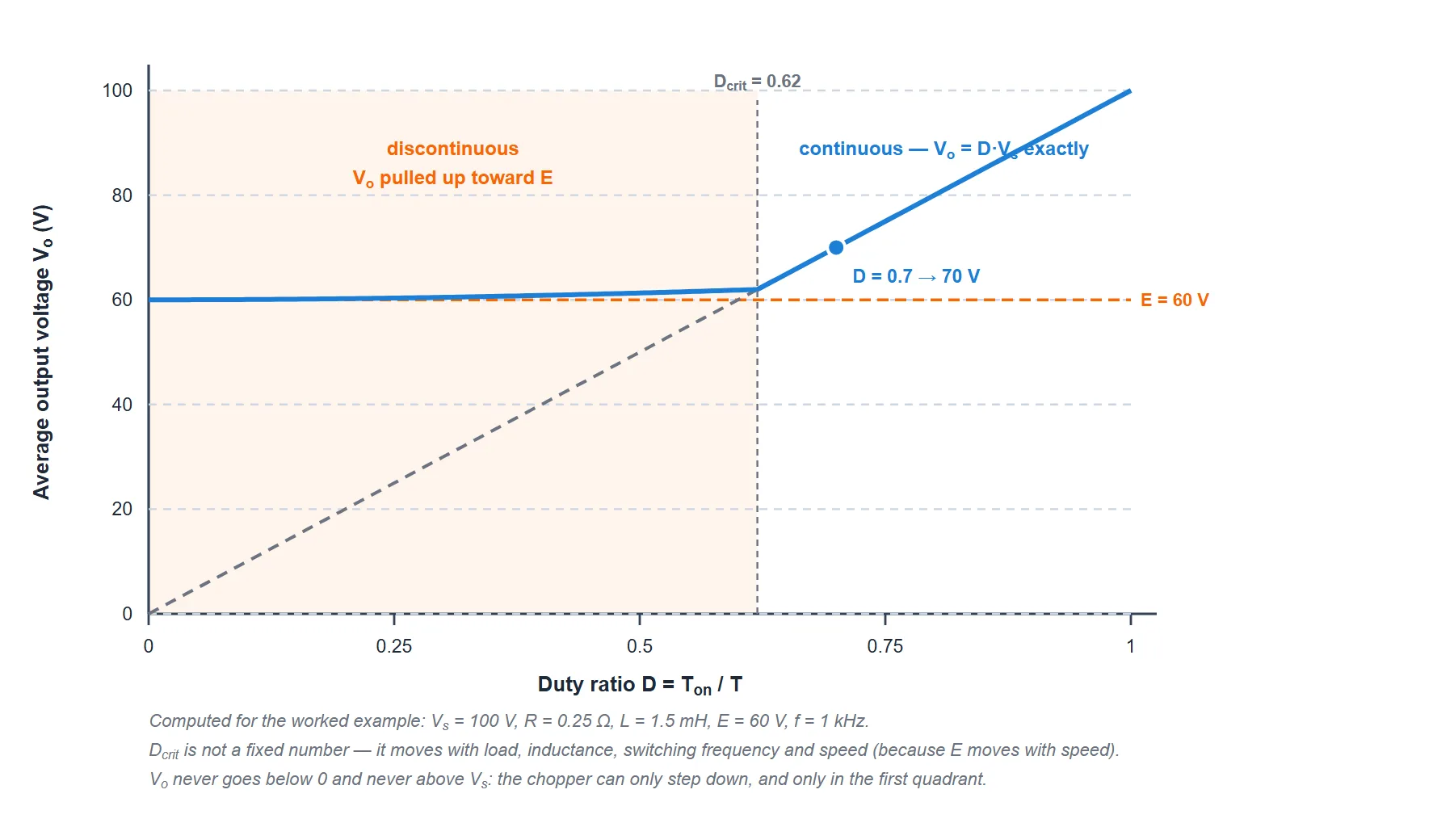 Average output voltage against duty ratio for a Class A chopper driving a motor with 60 volts of back emf. Above a critical duty ratio of about 0.62 the real curve lies exactly on the ideal D times Vs straight line. Below it, conduction becomes discontinuous and the real curve bends upward away from the ideal line, flattening toward the 60 volt back emf as duty approaches zero.