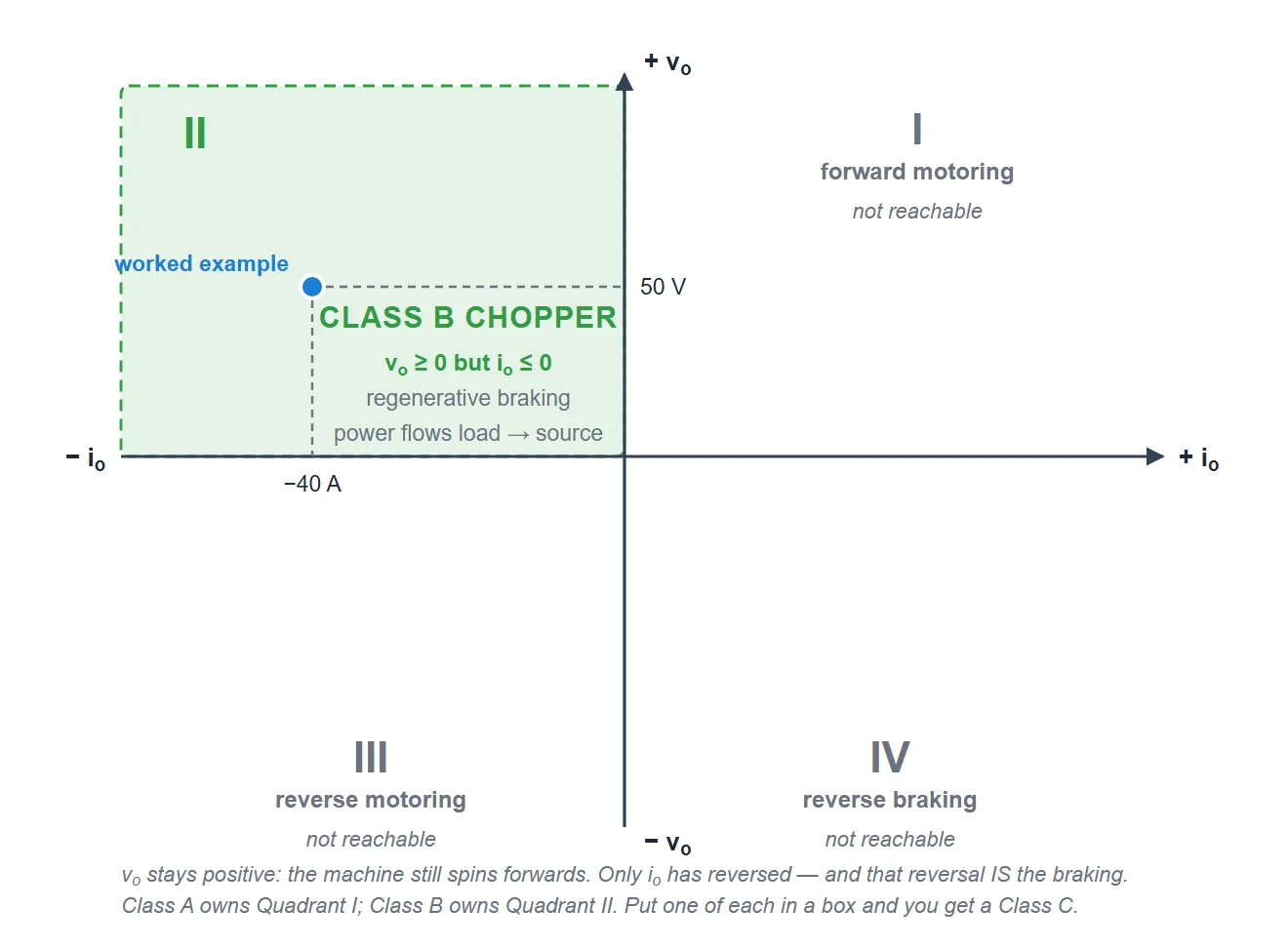 Four-quadrant voltage-current plane showing that a Class B chopper operates only in the second quadrant, where output voltage is positive but output current is negative, with a worked operating point at 50 volts and minus 40 amperes.