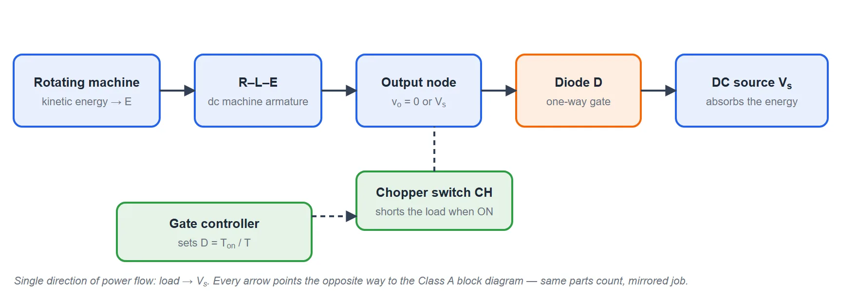 Block diagram of a Class B chopper: a rotating machine carrying kinetic energy drives an R-L-E armature into an output node that is either shorted to zero or clamped to the supply voltage, a one-way diode passes the energy to the DC source which absorbs it, a shunt chopper switch shorts the load when on, and a gate controller sets the duty ratio.