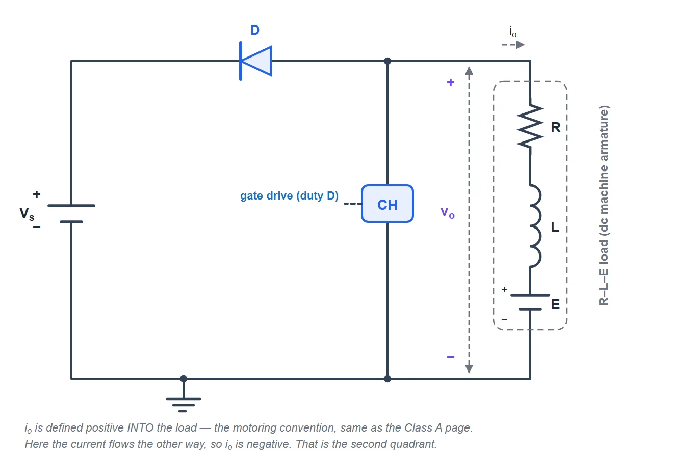 Circuit diagram of a Class B chopper: a DC source Vs, a diode D in series in the top rail with its cathode facing the source so current can only flow into it, a chopper switch CH connected in shunt across the load, and an R-L-E branch representing a dc machine armature. The output voltage vo is measured across the load.