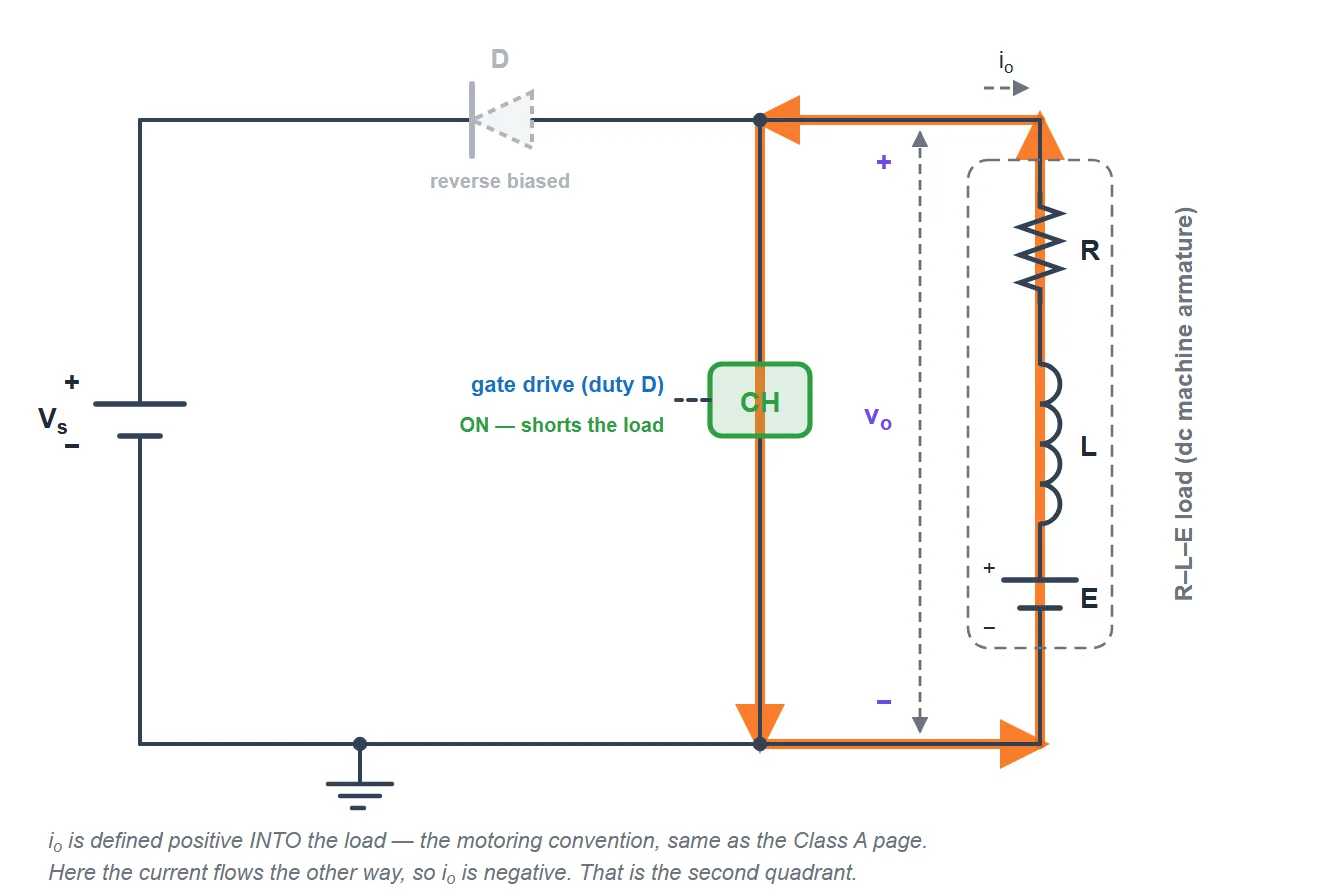 Class B chopper mode 1: the chopper switch CH is on and shorting the load, the series diode D is reverse biased and the source is isolated, and current circulates in a loop up through the R-L-E load and down through the switch. The output voltage is zero and the inductor stores energy.