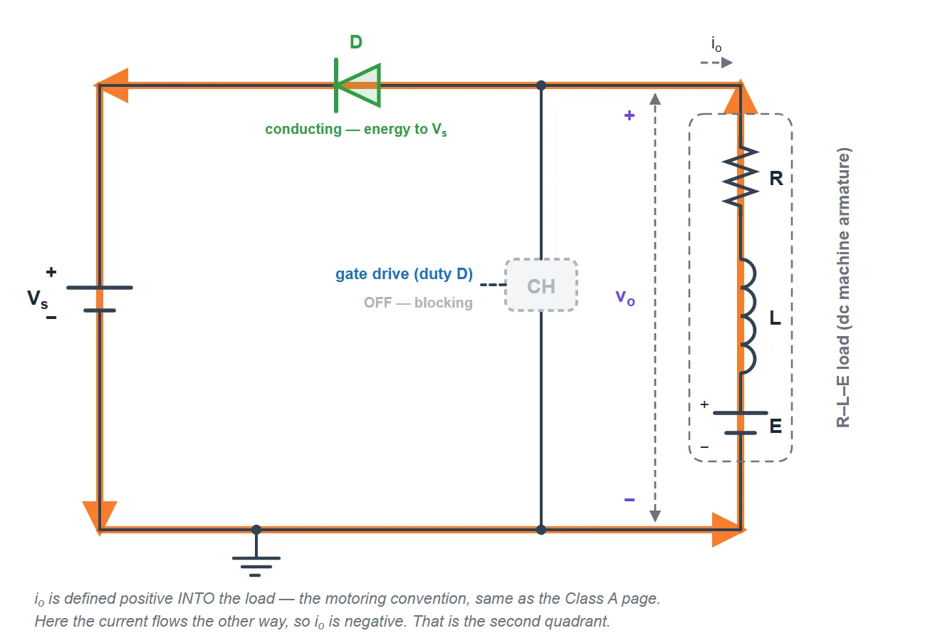 Class B chopper mode 2: the chopper switch CH is off, the series diode D conducts, and current flows from the R-L-E load through the diode into the DC source, returning energy to the battery. The output voltage equals the supply voltage.