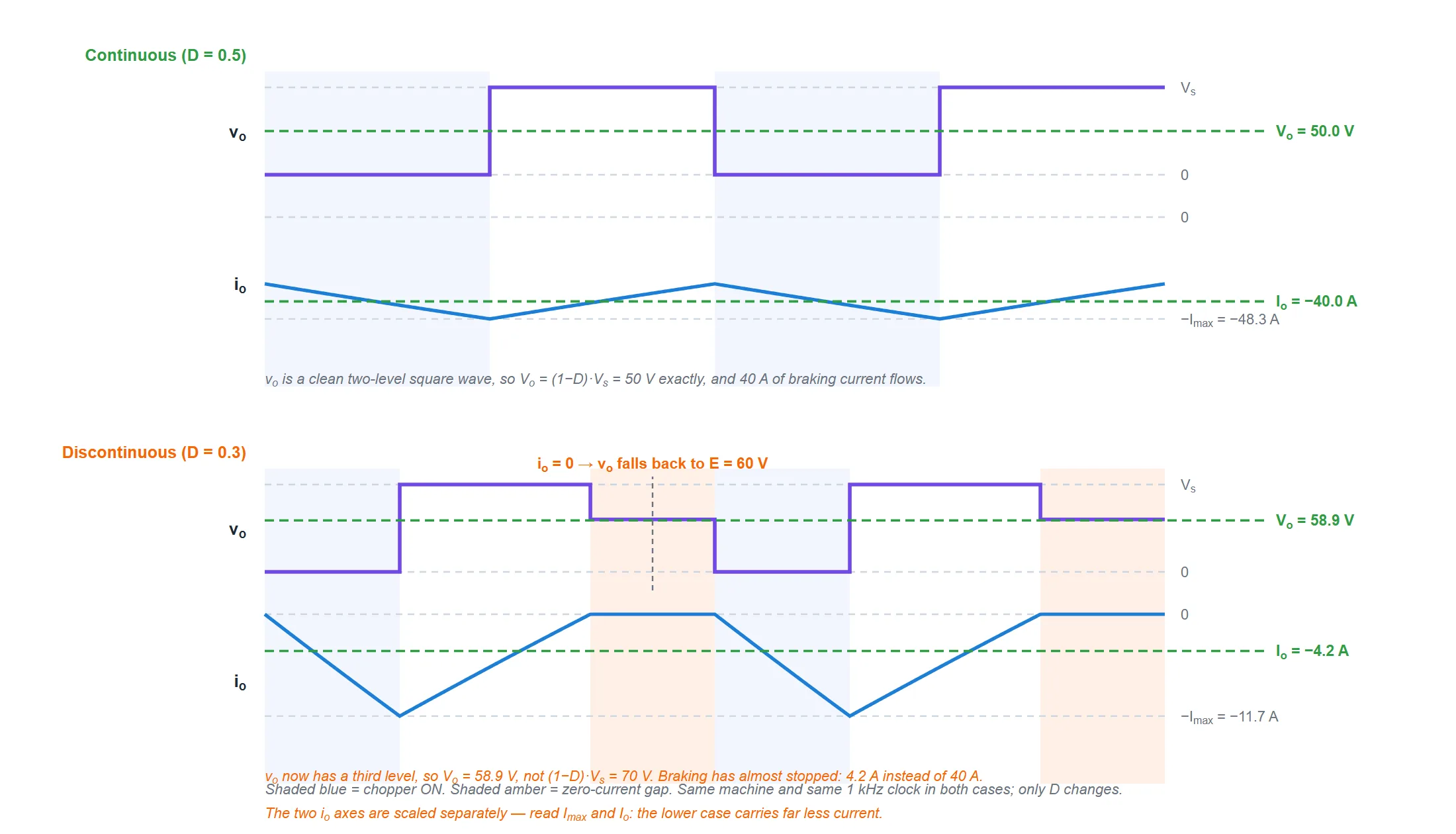 Comparison of continuous and discontinuous conduction in a Class B chopper. At duty ratio 0.5 the load current stays between minus 31.7 and minus 48.3 amperes without touching zero and the output voltage is a clean square wave averaging 50 volts. At duty ratio 0.3 the current reaches zero part way through the off time and stays there, and during that gap the output voltage falls to the 60 volt machine emf, dragging the average output voltage down to 58.9 volts instead of the expected 70 volts and collapsing the braking current from 40 amperes to 4.2 amperes.