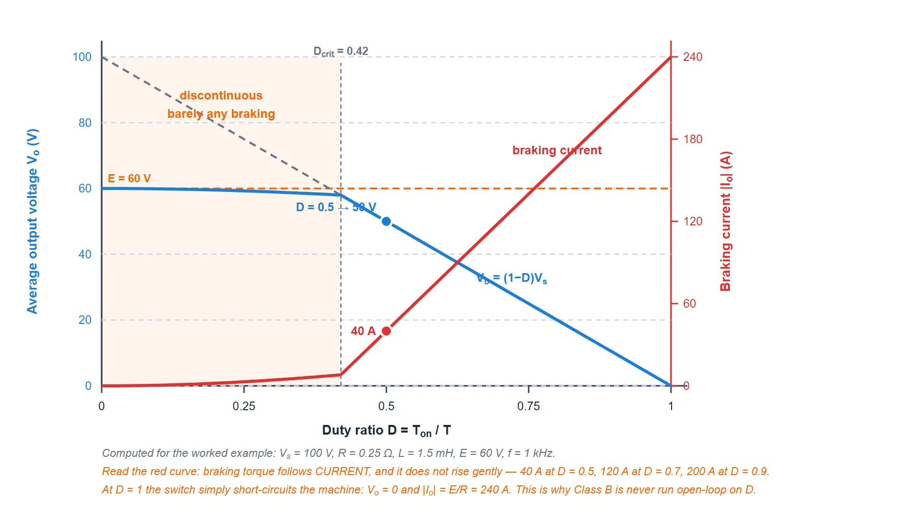Average output voltage and braking current against duty ratio for a Class B chopper, on twin axes. The output voltage falls linearly from 100 volts to zero along the ideal one-minus-D line above the critical duty of 0.42, and flattens toward the 60 volt machine emf below it. The braking current on the right axis is near zero at low duty, is 40 amperes at duty 0.5, and climbs steeply to 240 amperes as duty approaches one where the switch short circuits the machine.