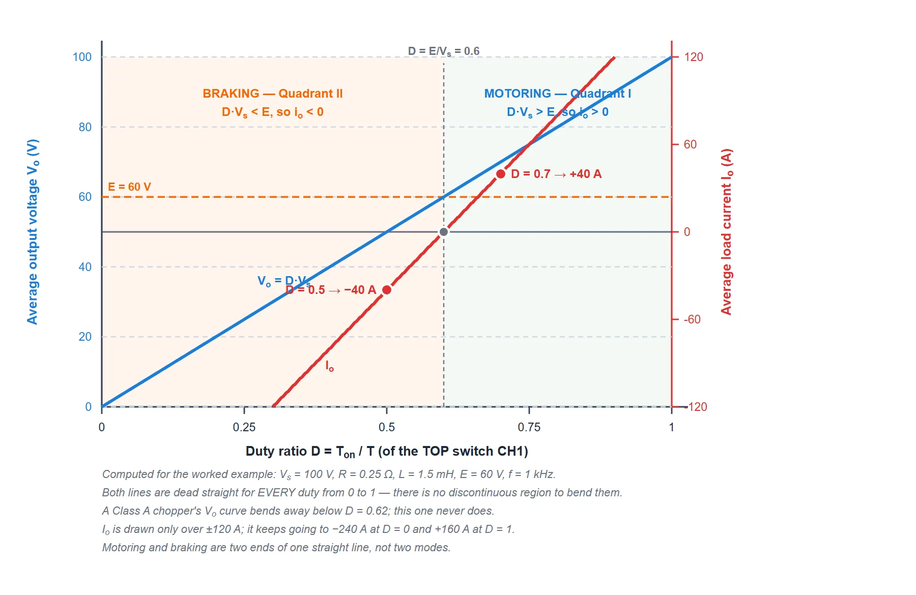 Average output voltage and average load current plotted against duty ratio for a Class C chopper on twin axes. Both are perfectly straight lines over the whole range from zero to one, with no discontinuous region. The current crosses zero at duty 0.6 where the output voltage equals the 60 volt machine emf, separating a braking region below from a motoring region above.