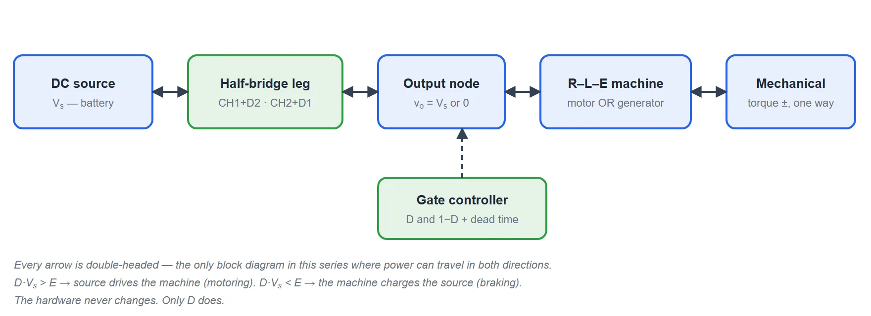 Block diagram of a Class C chopper: a DC source feeds a half-bridge leg of switch CH1 with diode D2 antiparallel and switch CH2 with diode D1 antiparallel, driving an output node clamped to either the supply voltage or zero, which feeds an R-L-E machine that can act as motor or generator. Every arrow is double headed because power flows both ways, and a gate controller drives the two switches complementarily with dead time.