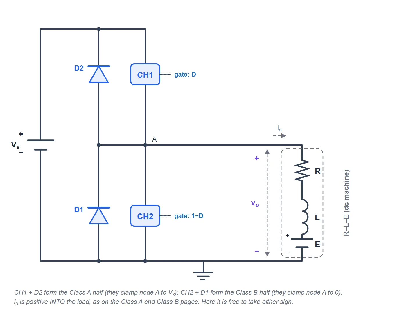 Circuit diagram of a Class C chopper: a DC source Vs feeds a half-bridge leg consisting of switch CH1 on top with diode D2 antiparallel across it and switch CH2 below with diode D1 antiparallel across it. The midpoint node A feeds an R-L-E branch representing a dc machine armature. Both diodes point upward toward the positive rail.