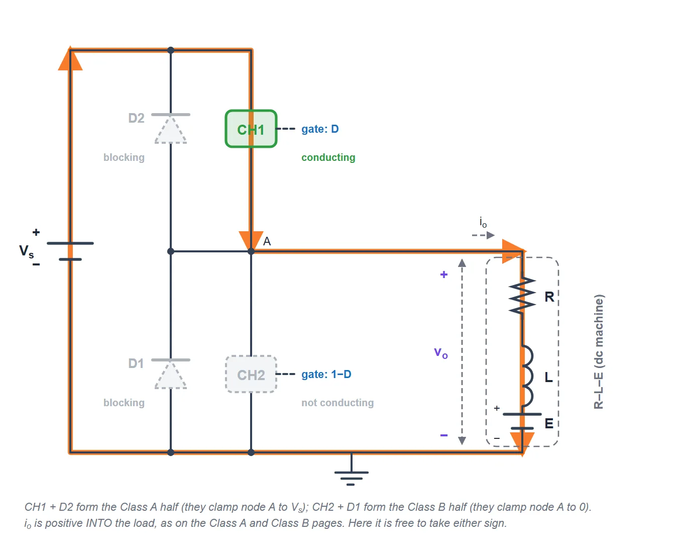 Class C chopper mode 1: switch CH1 conducts, connecting the source directly to the load. Current flows from the source through CH1, through the R-L-E load and back to the source. Output voltage equals the supply voltage and the current is positive.