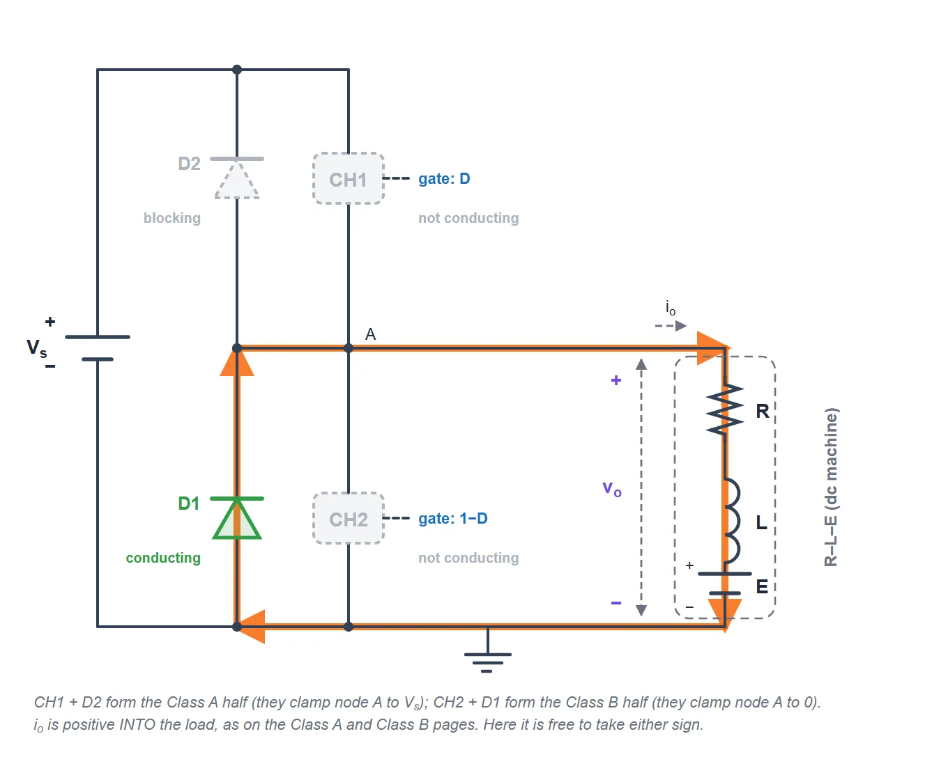 Class C chopper mode 2: diode D1 freewheels, carrying the positive load current in a loop around the load without involving the source. The output voltage is zero and the current decays.