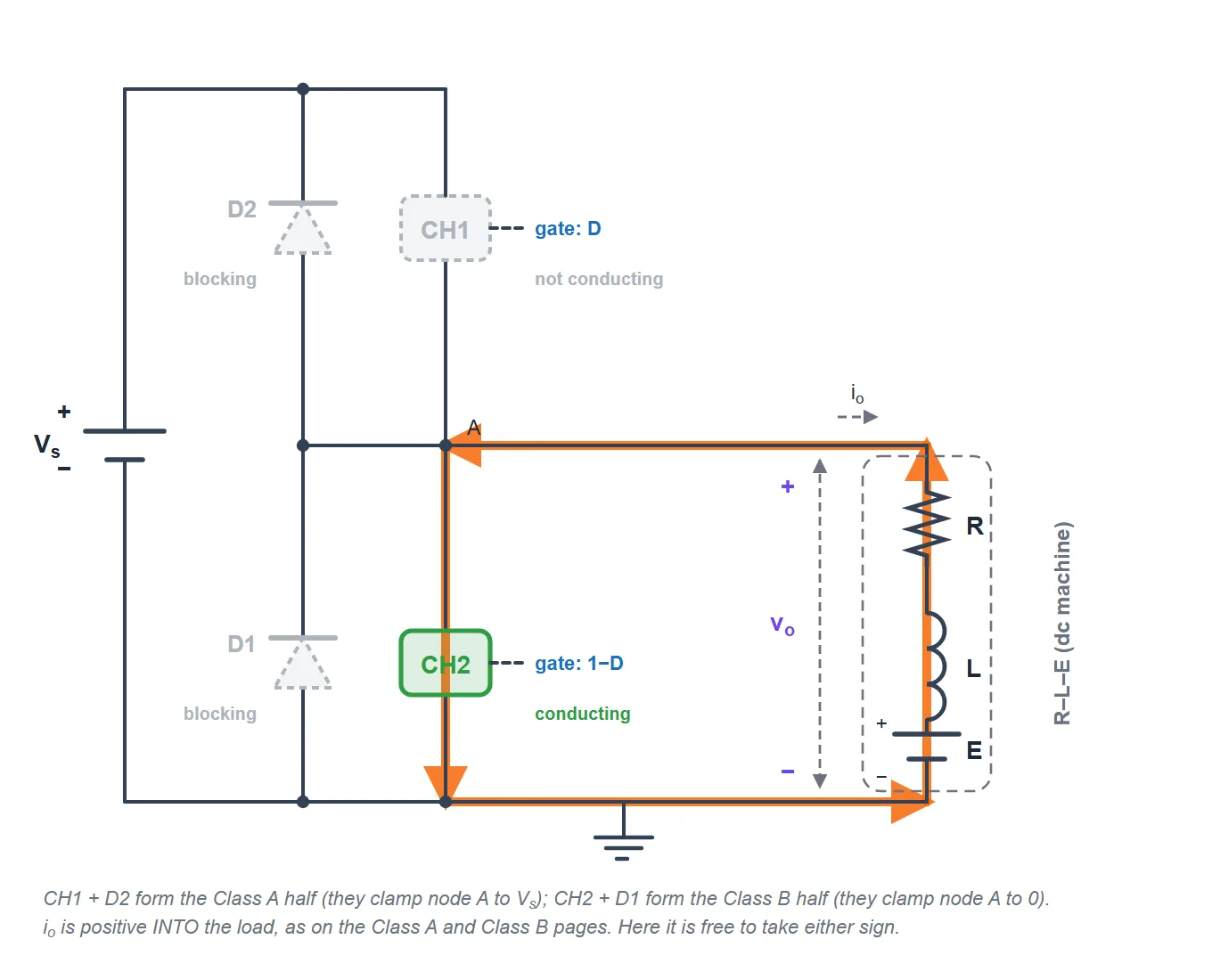 Class C chopper mode 3: switch CH2 conducts and short-circuits the load, so the machine emf drives a reverse current in a loop through CH2 and the inductance stores energy. The output voltage is zero and the current is negative.