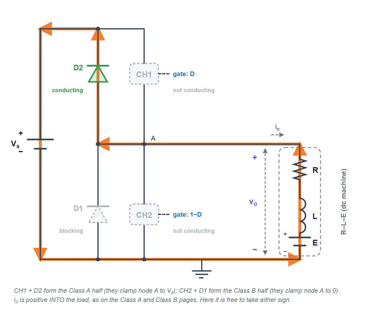 Class C chopper mode 4: diode D2 conducts and the negative load current is forced up into the DC source, returning energy to the battery. The output voltage equals the supply voltage.