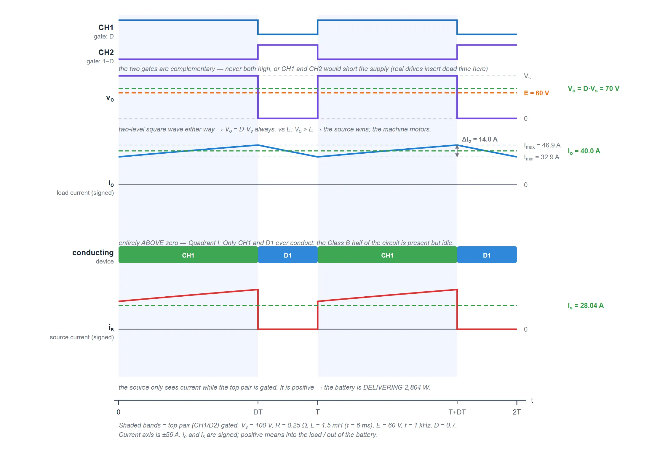 Class C chopper waveforms while motoring at duty ratio 0.7: complementary gate pulses for CH1 and CH2, an output voltage square wave between 100 volts and zero averaging 70 volts which is above the 60 volt machine emf, a load current entirely positive between 32.9 and 46.9 amperes averaging plus 40 amperes, a device band showing only CH1 and D1 conducting, and a positive source current averaging 28 amperes meaning the battery is delivering 2804 watts.