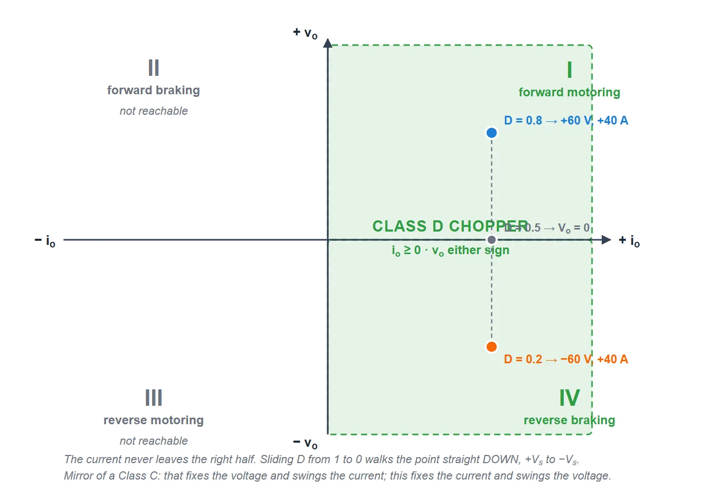 Voltage-current plane with the first and fourth quadrants highlighted, the right-hand half, showing that a Class D chopper keeps the current positive while the voltage takes either sign, with a motoring point at plus 60 volts and 40 amperes and a reverse-braking point at minus 60 volts and 40 amperes.