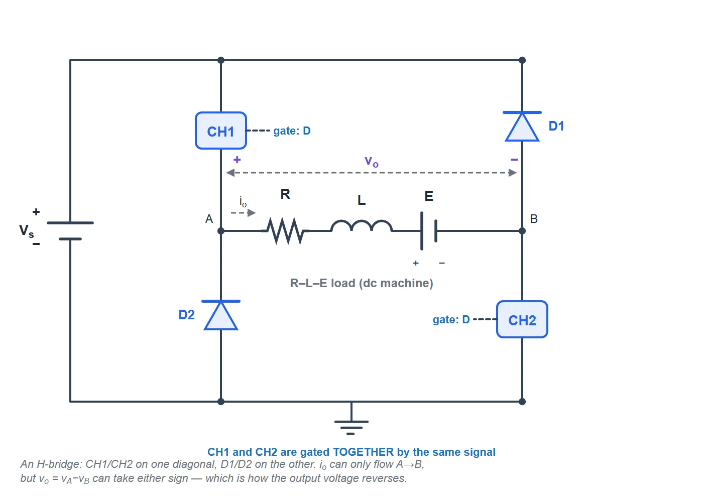 Circuit diagram of a Class D chopper drawn as an H-bridge: switch CH1 top-left and switch CH2 bottom-right form one diagonal, diode D2 bottom-left and diode D1 top-right form the other, and the R-L-E dc machine load sits horizontally between the two midpoints A and B.