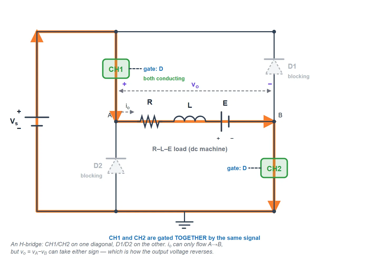 Class D chopper mode 1: both switches CH1 and CH2 conduct, connecting the source across the load. Current flows from the source through CH1, left to right through the R-L-E load, through CH2 and back. The output voltage is plus the supply voltage and both diodes are reverse biased.