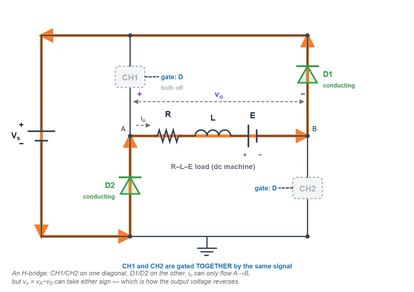 Class D chopper mode 2: both switches are off and both diodes conduct. The load current still flows from A to B, then up through diode D1 into the positive rail, through the source and back up through diode D2 to A. This connects the load across the battery the other way round, so the output voltage is minus the supply voltage while the current stays positive and decays.