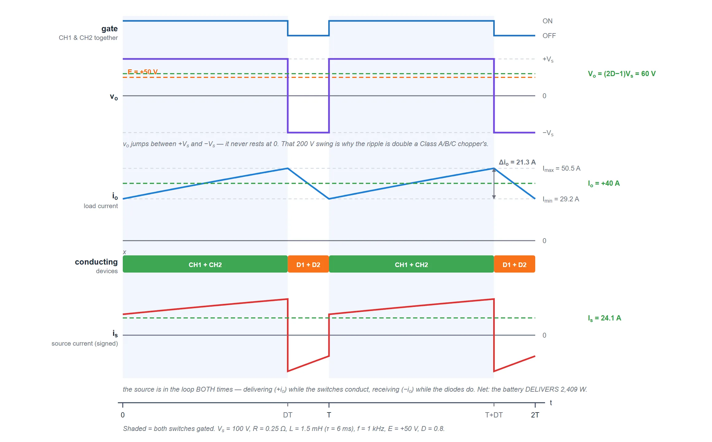 Class D chopper waveforms in the first quadrant at duty 0.8: one gate signal, an output voltage that jumps between plus 100 and minus 100 volts averaging plus 60 volts, a load current entirely positive between 29.2 and 50.5 amperes averaging plus 40 amperes with 21.3 amperes of ripple, a device band alternating between the switch pair and the diode pair, and a source current that is positive during the on time and negative during the off time, averaging plus 24 amperes.