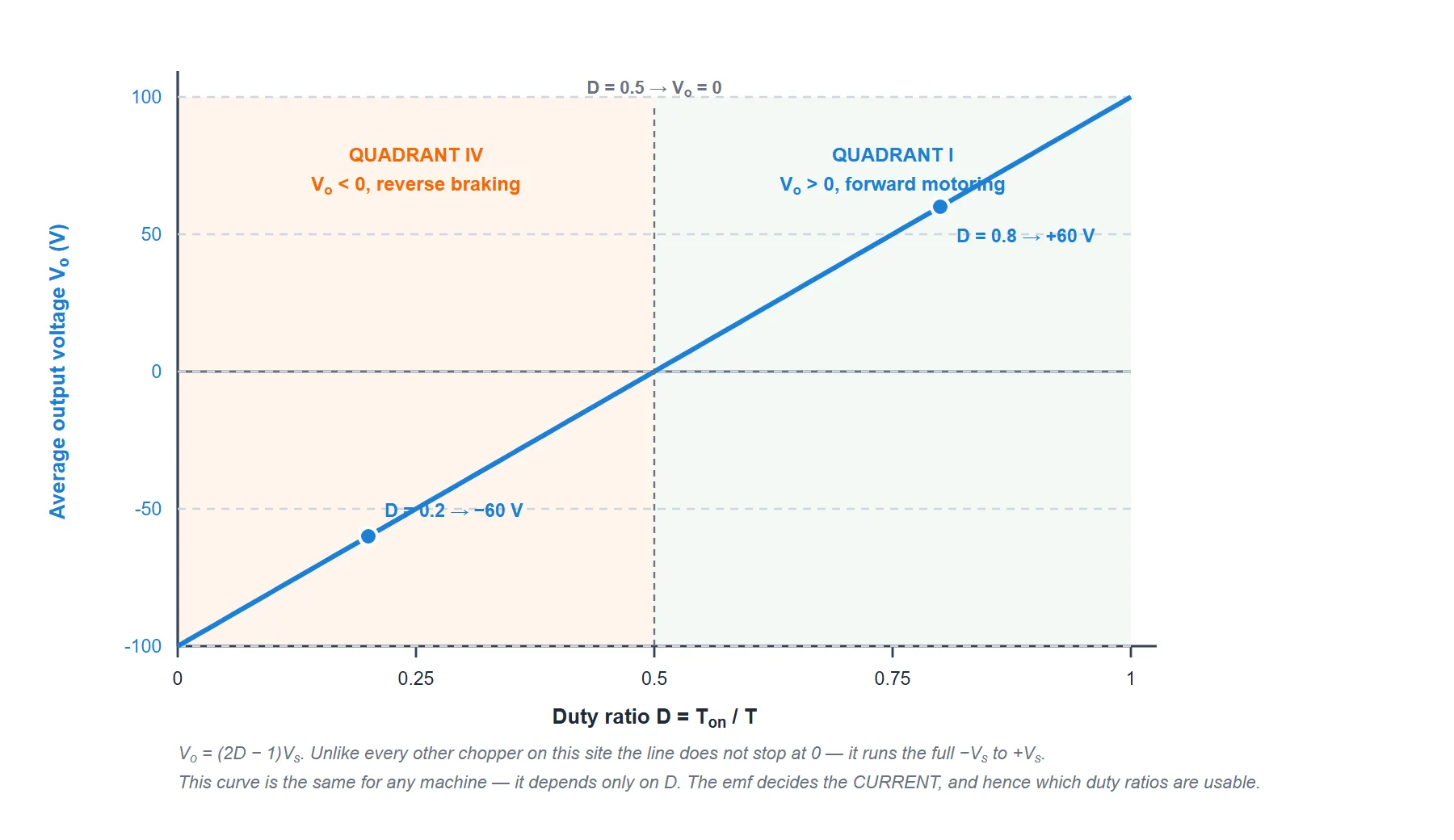 Average output voltage against duty ratio for a Class D chopper: a single straight line from minus 100 volts at duty zero, through zero at duty 0.5, to plus 100 volts at duty one. Below 0.5 the chopper is in the fourth quadrant and above it in the first, with operating points marked at duty 0.2 giving minus 60 volts and duty 0.8 giving plus 60 volts.