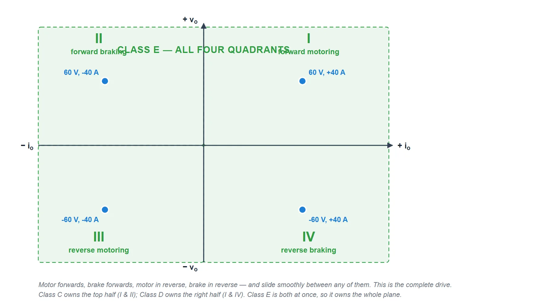 Voltage-current plane with all four quadrants highlighted, each carrying one operating point, showing that a Class E chopper reaches every quadrant: forward motoring, forward braking, reverse motoring and reverse braking.