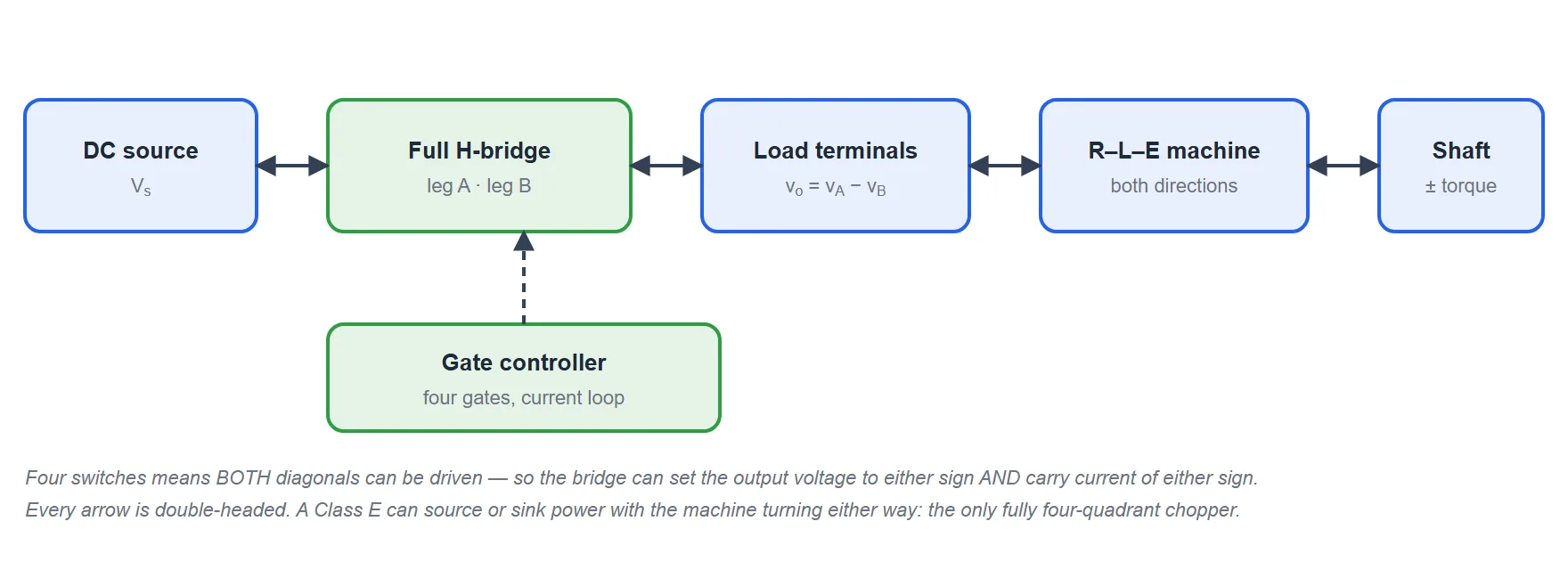 Block diagram of a Class E chopper: a DC source feeds a full H-bridge of two legs driving an R-L-E machine that can run in either direction, with double-headed arrows because power flows both ways and a controller driving all four switches.