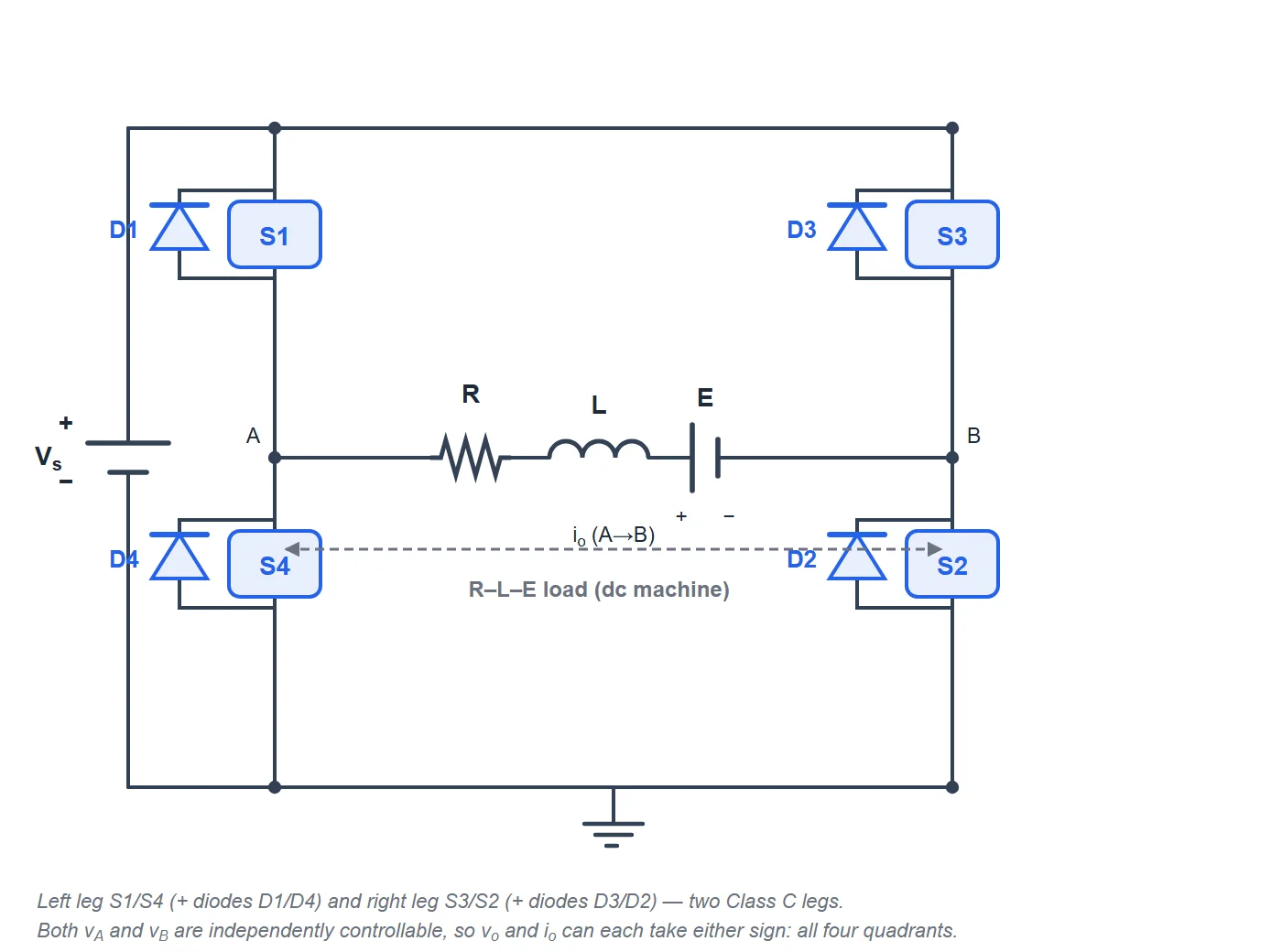 Circuit diagram of a Class E chopper as a full H-bridge: left leg S1 over S4, right leg S3 over S2, each switch with an antiparallel diode, and the R-L-E dc machine load between the two midpoints A and B.