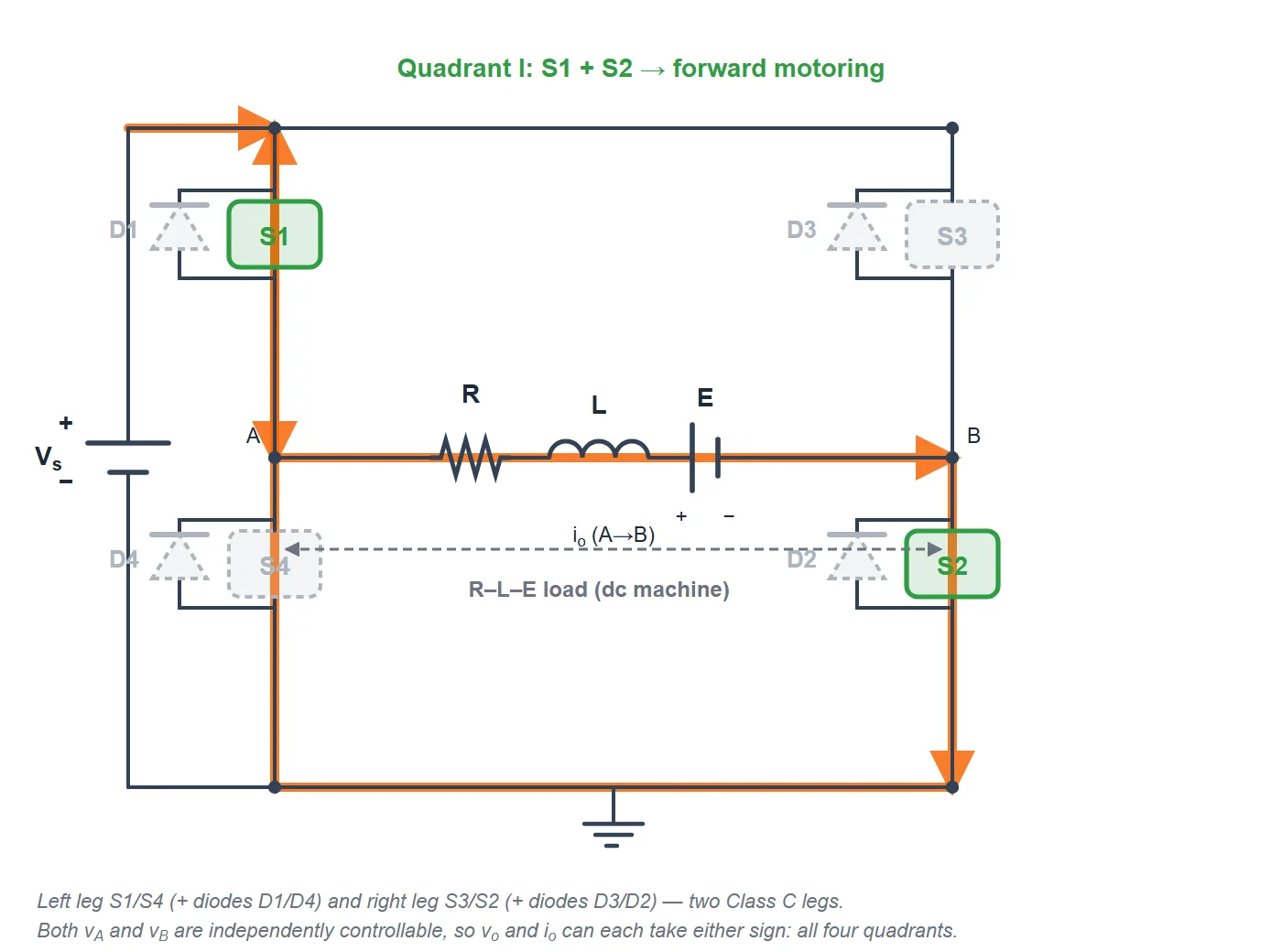 Class E chopper Quadrant I: switches S1 and S2 conduct, connecting the source across the load from A to B. The output voltage is plus the supply voltage and the current is positive: forward motoring.