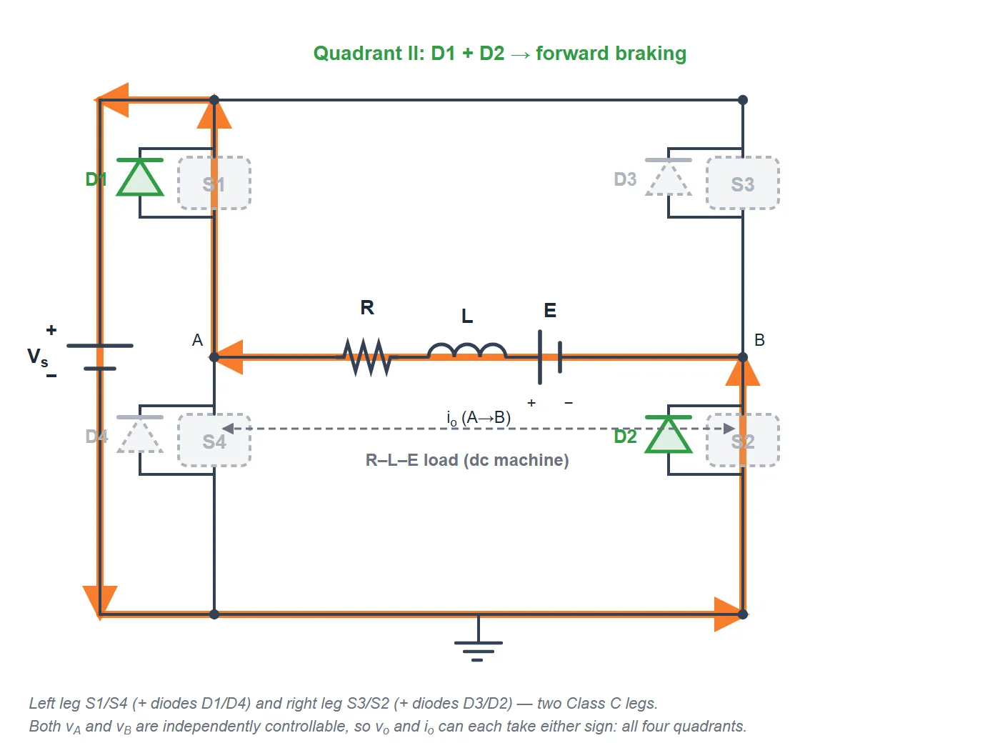 Class E chopper Quadrant II: diodes D1 and D2 conduct while the machine still turns forwards, so the reversed current is forced back into the source. The output voltage stays positive but the current is negative: forward braking.