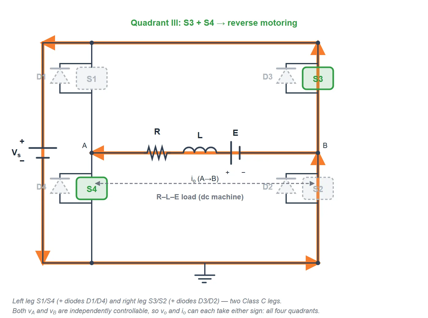 Class E chopper Quadrant III: switches S3 and S4 conduct, applying minus the supply voltage across the load and driving current from B to A. Both voltage and current are negative: reverse motoring.