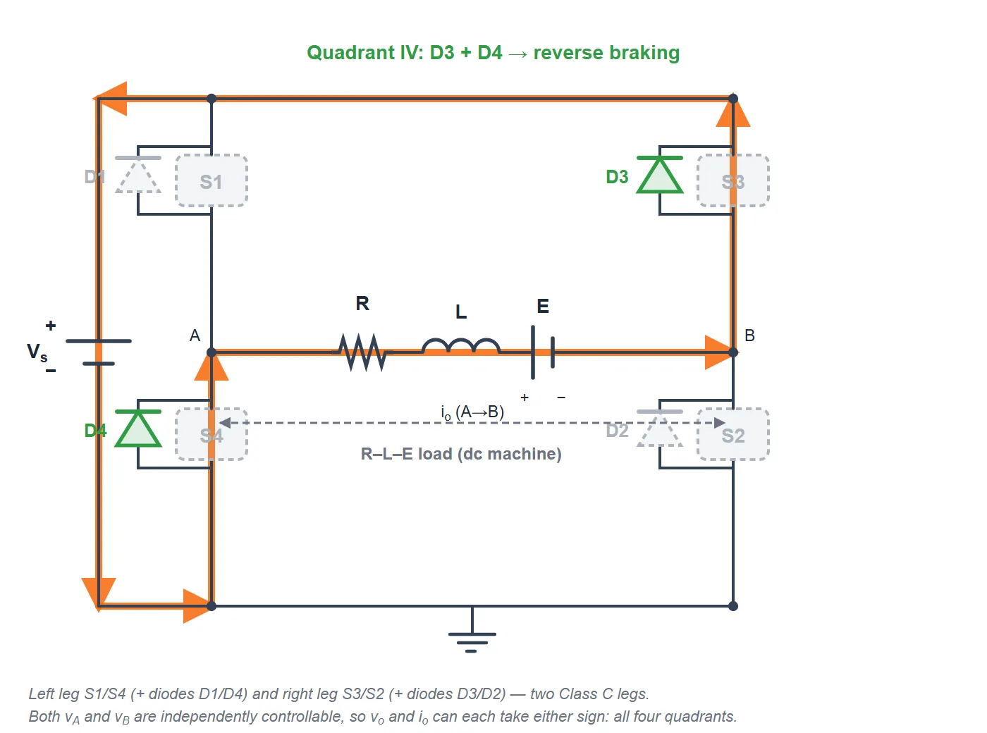 Class E chopper Quadrant IV: diodes D3 and D4 conduct while the machine turns in reverse, returning the reversed current to the source. The voltage is negative but the current is positive: reverse braking.