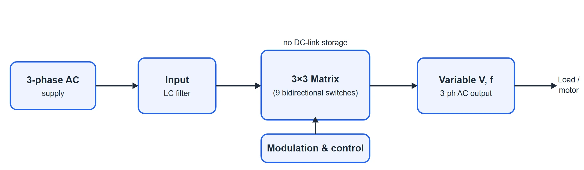 Block diagram of a direct matrix converter: three-phase supply, input LC filter, a 3 by 3 matrix of nine bidirectional switches driven by a modulation and control unit, and a variable voltage and frequency three-phase output feeding a load or motor, with no DC-link storage