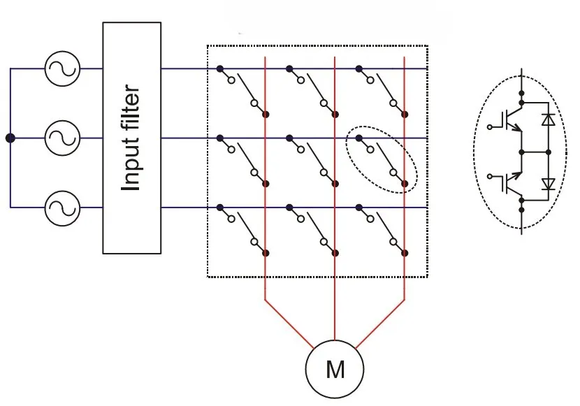 Direct matrix converter power circuit: three-phase input a, b, c feeding three horizontal rails; nine bidirectional switches S_aA to S_cC connecting each input phase to each of the three output phases A, B, C; the outputs feed a three-phase motor; an inset shows a single bidirectional switch made of two common-emitter IGBTs each with an anti-parallel diode