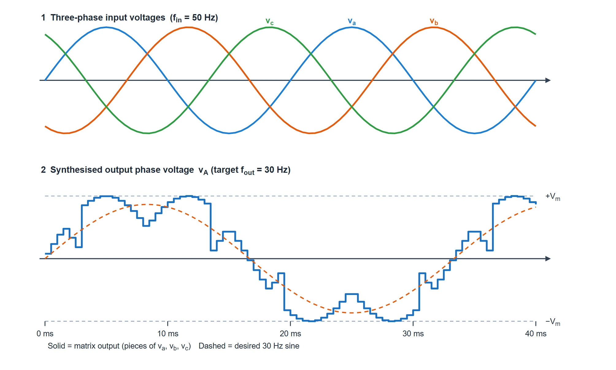 Top panel: three input phase voltages va, vb, vc at 50 Hz. Bottom panel: the synthesised output phase voltage, a fast staircase of input-voltage slices whose average tracks a dashed 30 Hz target sine of reduced amplitude