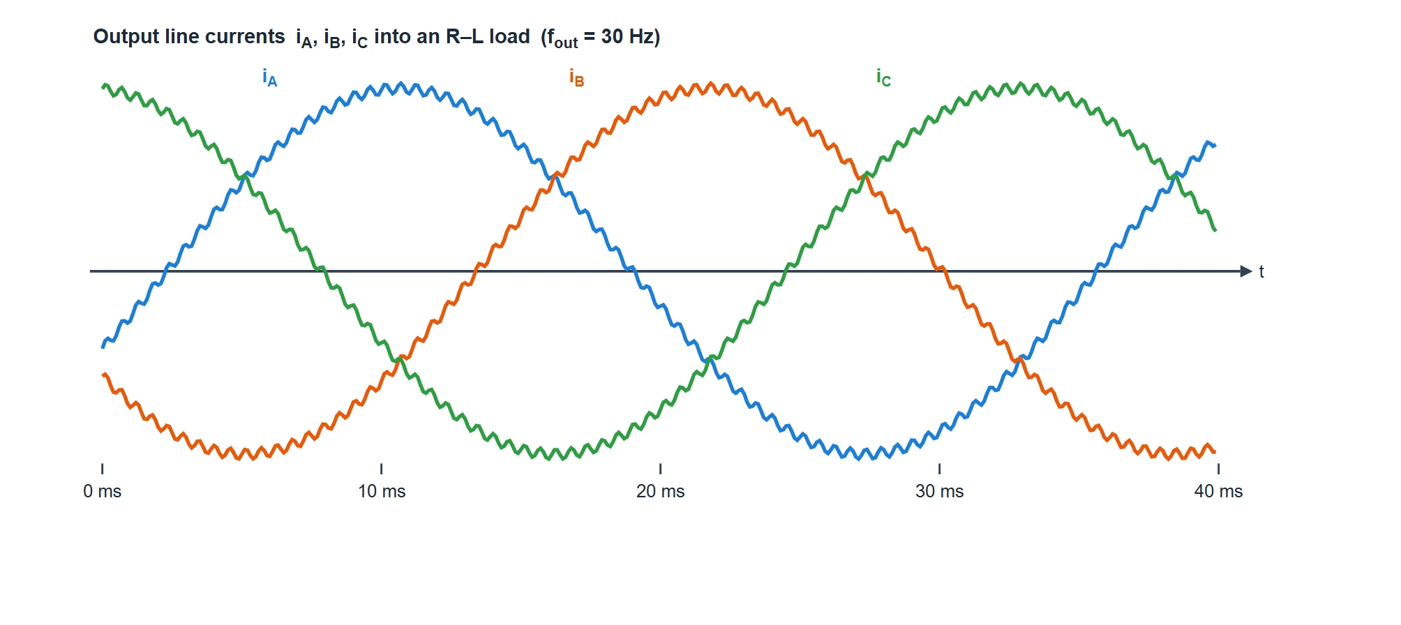 Three balanced output line currents i_A, i_B, i_C as smooth 30 Hz sine waves 120 degrees apart, each with a small high-frequency switching ripple, because the inductive load filters the chopped output voltage
