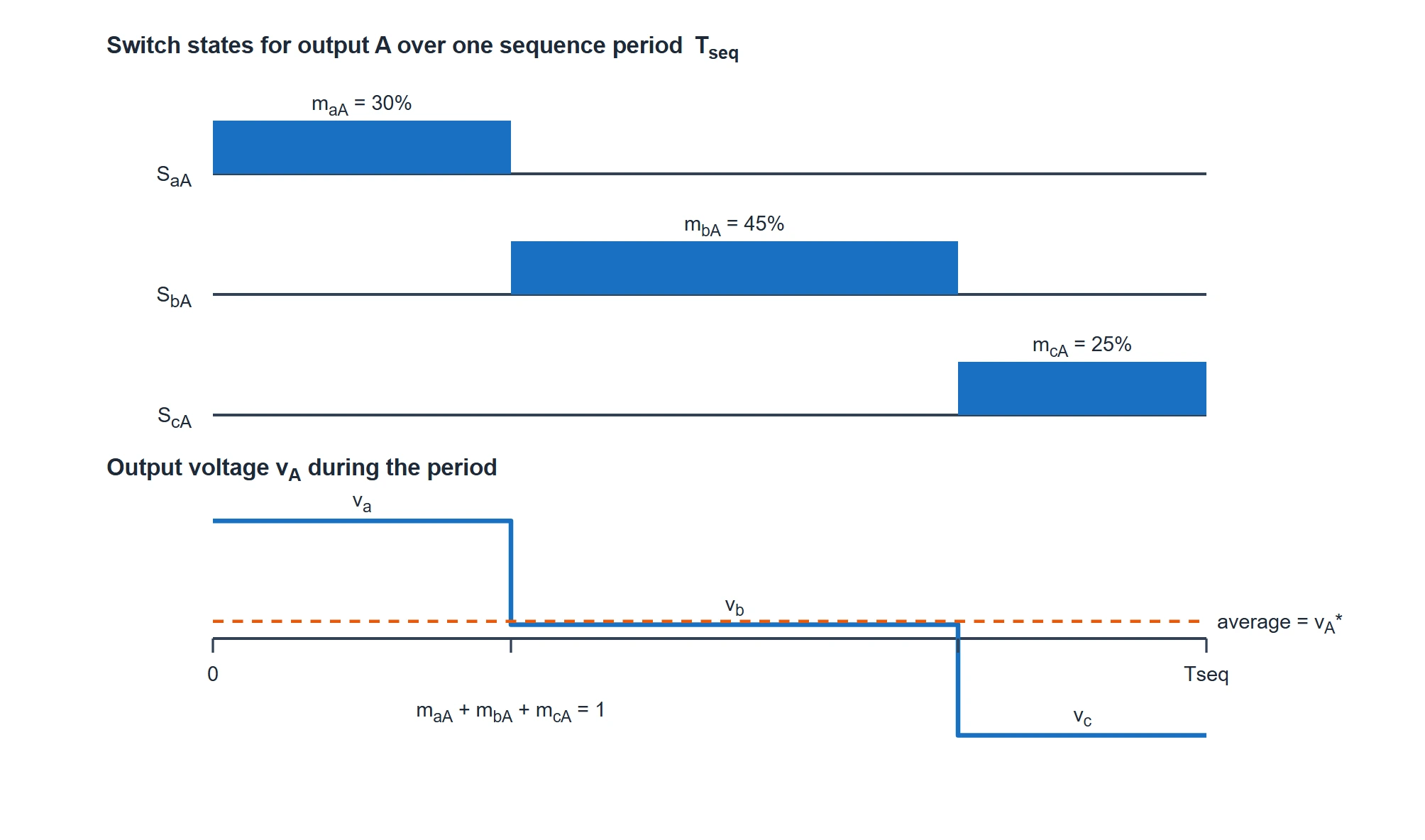 One switching period for output phase A: the gate signals of the three switches S_aA, S_bA, S_cC as non-overlapping pulses whose widths are the duty cycles m_aA, m_bA, m_cA summing to one, and the resulting piecewise output voltage whose average equals the desired value