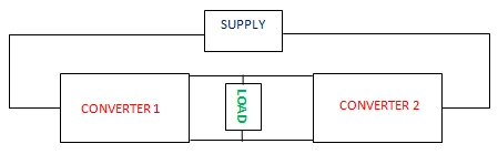 Block diagram of a single-phase dual converter: converter 1 (positive group, P) and converter 2 (negative group, N) connected back-to-back across a common DC load