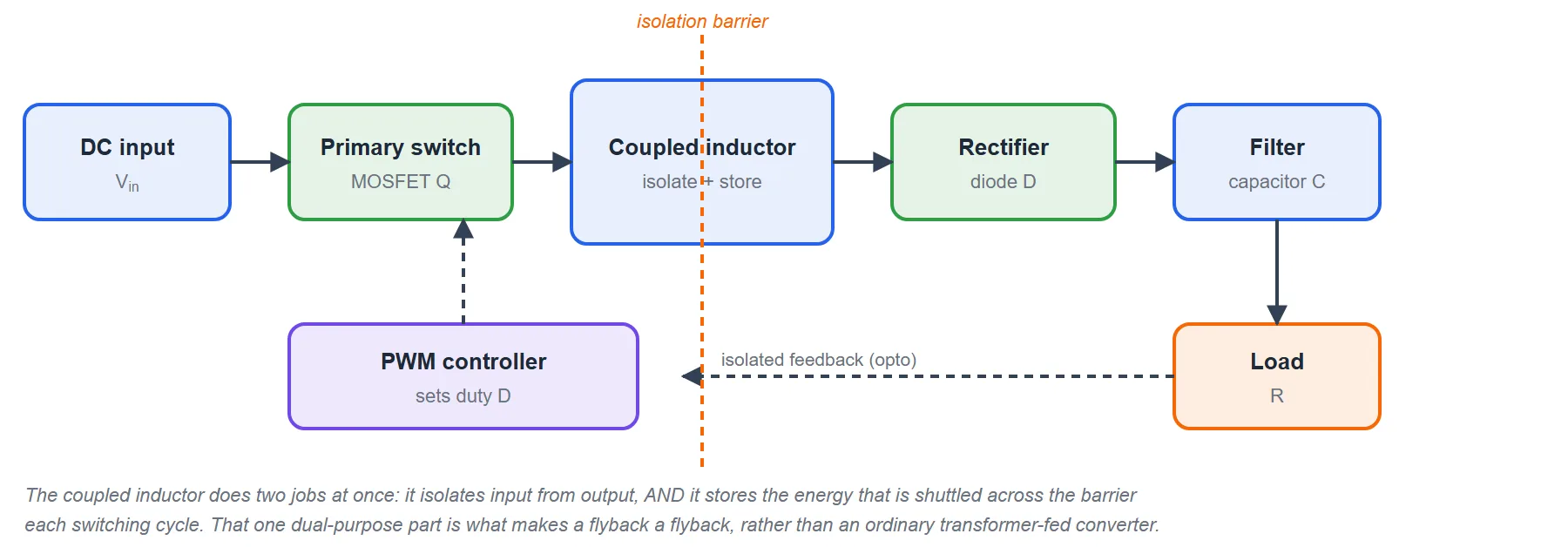 Block diagram of a flyback converter: a DC input feeds a primary MOSFET switch driven by a PWM controller, then a coupled inductor that both isolates and stores energy, then a secondary rectifier diode, an output capacitor filter and the load, with an isolated feedback path returning to the controller.