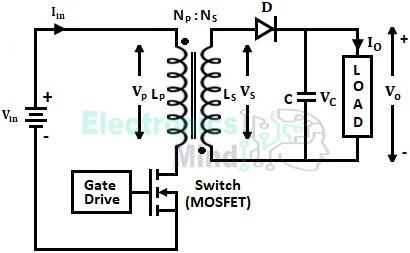 Circuit diagram of a flyback converter: a DC source Vin on the primary side feeds the primary winding Np in series with a ground-referenced MOSFET Q; the isolated secondary winding Ns, with opposing dot polarity, feeds a rectifier diode D into an output capacitor C and load R producing Vo.