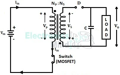 Flyback converter with the switch on: current flows from Vin through the primary winding and the closed switch Q, building magnetic energy in the core. The secondary diode is reverse-biased and off, so the output capacitor alone supplies the load.