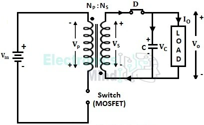 Flyback converter with the switch off: the collapsing magnetic field forward-biases the secondary diode, so the stored energy flows out of the secondary winding through the diode into the output capacitor and load. The primary switch is open and carries no current.