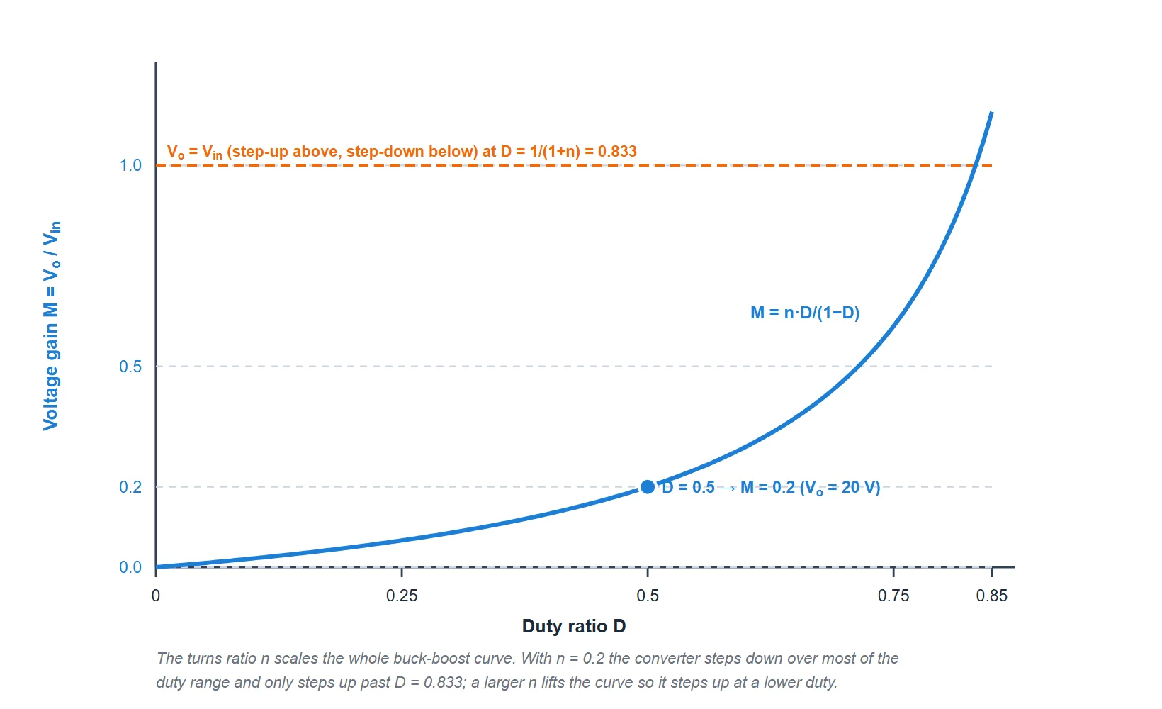 Voltage gain of a flyback converter in continuous conduction versus duty ratio for a turns ratio of 0.2. The curve rises slowly from zero, passes the point where output equals input at a duty of 0.833, and climbs steeply toward the right. The operating point at duty 0.5 gives a gain of 0.2.