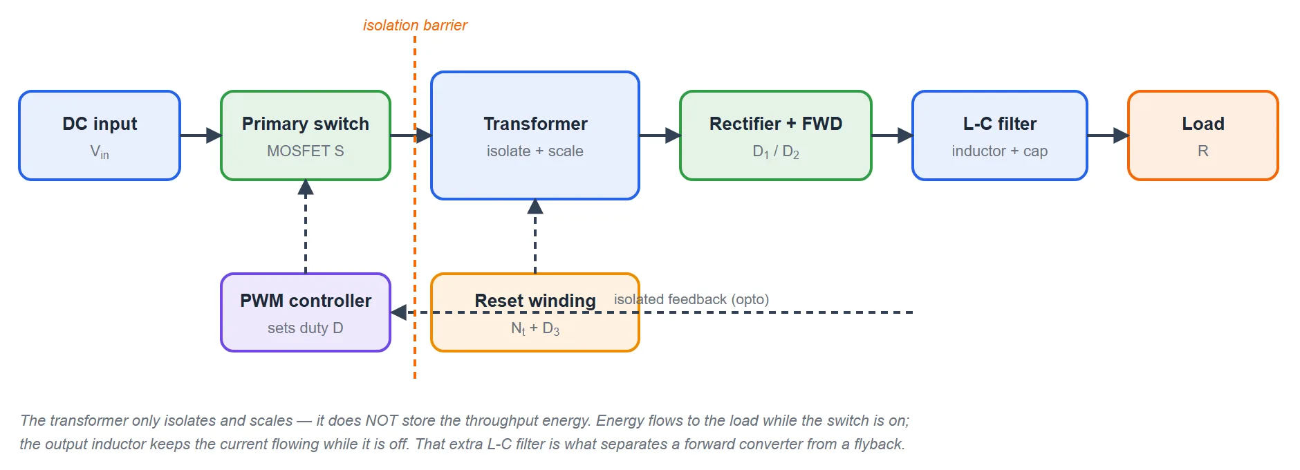Block diagram of a forward converter: a DC input feeds a primary MOSFET switch driven by a PWM controller, then an isolation transformer with a reset winding, then a rectifier and freewheel diode pair, then an inductor-capacitor output filter and the load, with an isolated feedback path returning to the controller.