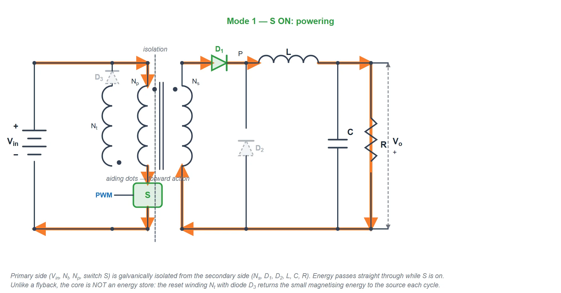 Forward converter with the switch on: current flows from Vin through the primary winding and switch S, while on the secondary side the scaled voltage forward-biases rectifier diode D1 and drives current through the output inductor L into the load and capacitor. The freewheel diode D2 and reset diode D3 are off.