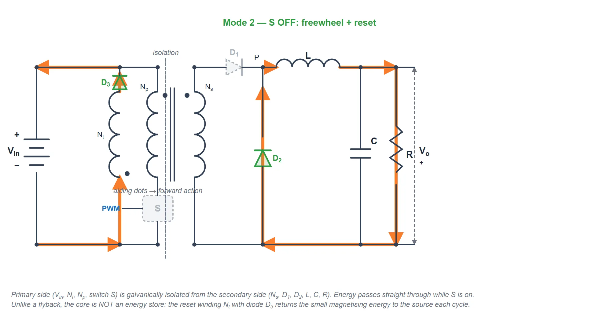 Forward converter with the switch off: the output inductor current freewheels through diode D2 back into the load, while the transformer magnetising current flows through the reset winding Nt and diode D3 back to the source to demagnetise the core. The switch S and rectifier diode D1 are off.