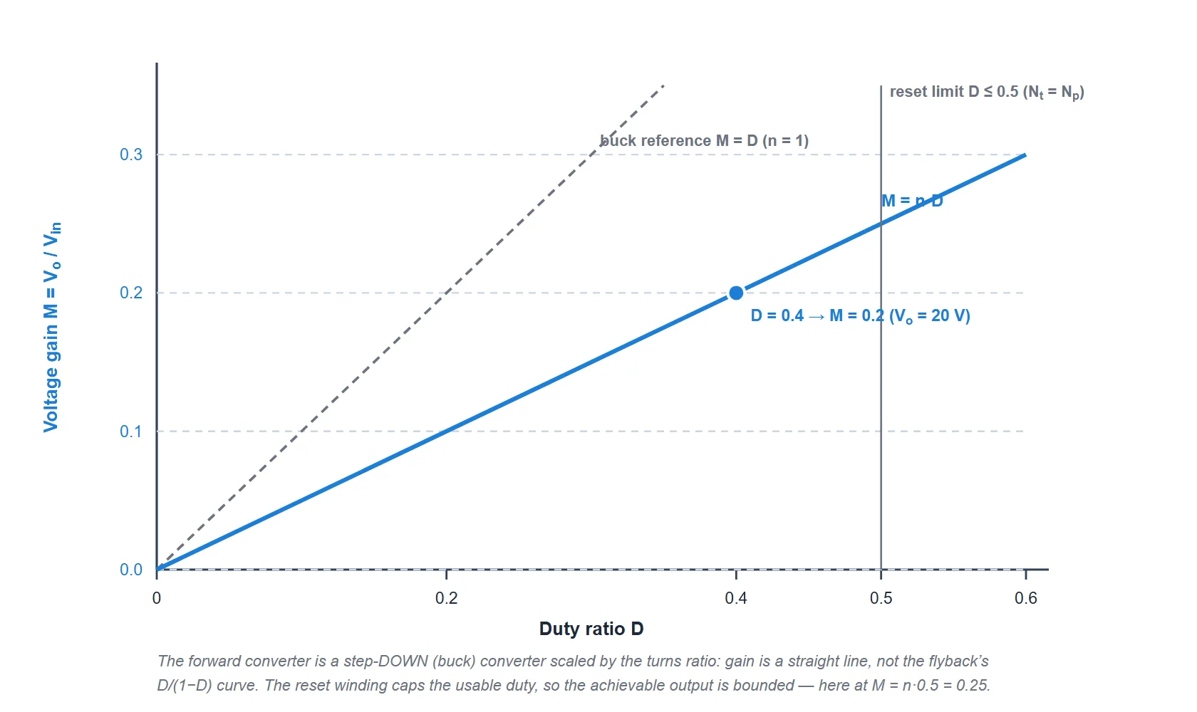 Voltage gain of a forward converter versus duty ratio for a turns ratio of 0.5. The gain M equals n times D is a straight line from the origin. A vertical dashed line marks the reset duty limit at 0.5 for equal reset and primary windings. The operating point at duty 0.4 gives a gain of 0.2. A lighter dashed line shows the buck reference M equals D.